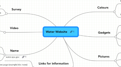 Mind Map: Water Website