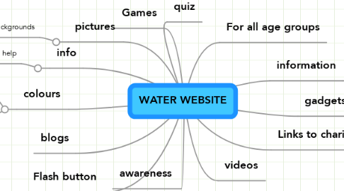 Mind Map: WATER WEBSITE