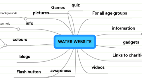 Mind Map: WATER WEBSITE