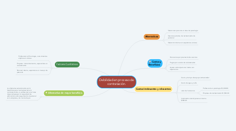 Mind Map: Debilidad en proceso de contratación.