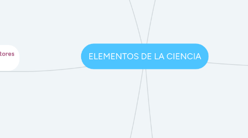 Mind Map: ELEMENTOS DE LA CIENCIA