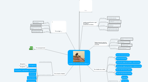 Mind Map: Clasificación de las normas jurídicas