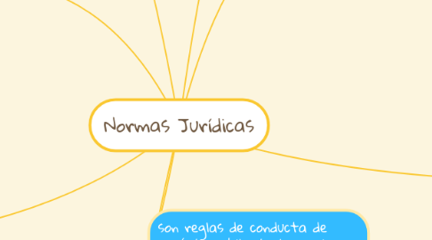 Mind Map: Normas Jurídicas