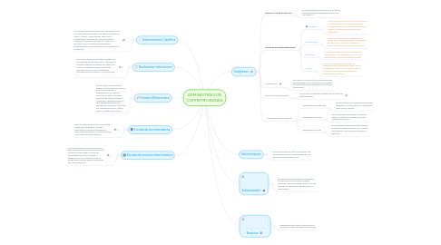 Mind Map: ADMINISTRACION COMTEMPORANEA