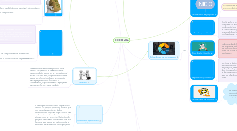 Mind Map: CICLO DE VIDA