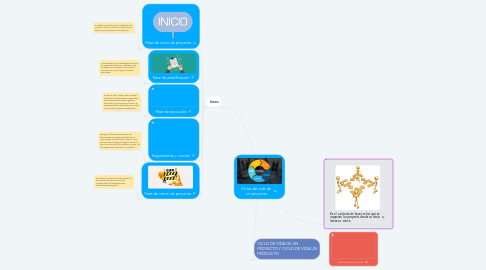 Mind Map: Ciclos de vida de un proyecto