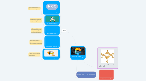 Mind Map: Ciclos de vida de  un proyecto