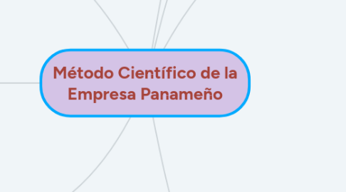 Mind Map: Método Científico de la Empresa Panameño