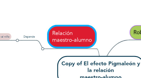 Mind Map: Copy of El efecto Pigmaleón y la relación maestro-alumno