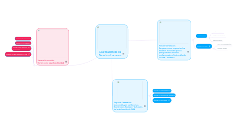 Mind Map: Clasificación de los Derechos Humanos