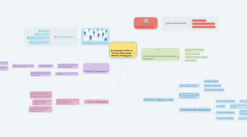 Mind Map: A Introdução da EaD no Processo Educacional: Modelos Pedagógicos