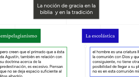 Mind Map: La noción de gracia en la biblia y en la tradición