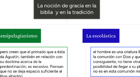 Mind Map: La noción de gracia en la biblia  y en la tradición