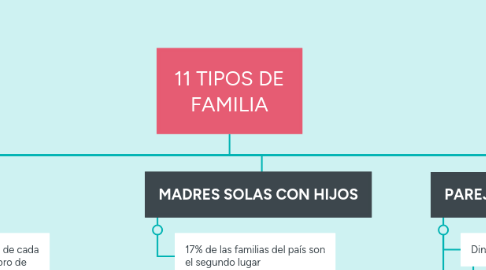 Mind Map: 11 TIPOS DE FAMILIA