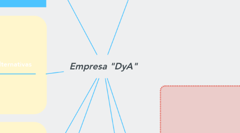 Mind Map: Empresa "DyA"