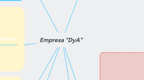 Mind Map: Empresa "DyA"