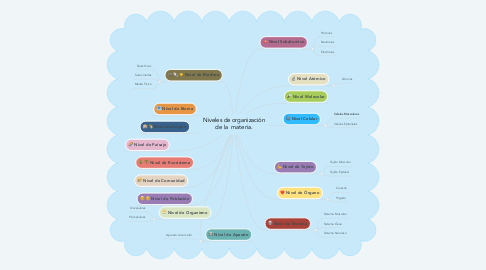 Mind Map: Niveles de organización de la  materia.