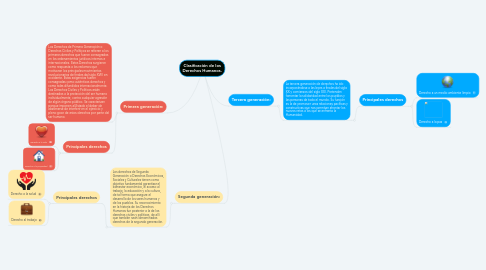 Mind Map: Clasificación de los Derechos Humanos.