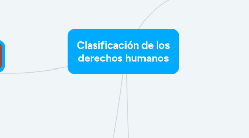 Mind Map: Clasificación de los derechos humanos