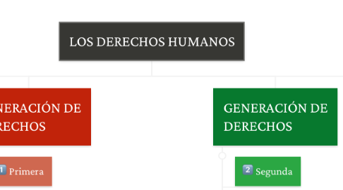 Mind Map: LOS DERECHOS HUMANOS