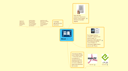 Mind Map: Ebook