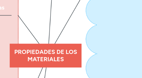 Mind Map: PROPIEDADES DE LOS MATERIALES