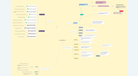 Mind Map: PSICOLOGÍA