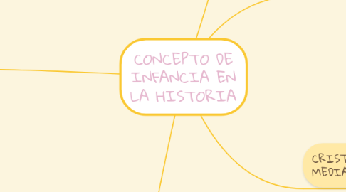 Mind Map: CONCEPTO DE INFANCIA EN LA HISTORIA