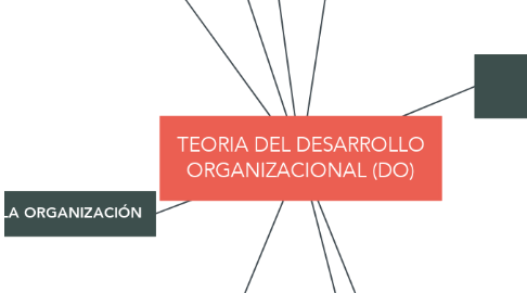 Mind Map: TEORIA DEL DESARROLLO ORGANIZACIONAL (DO)