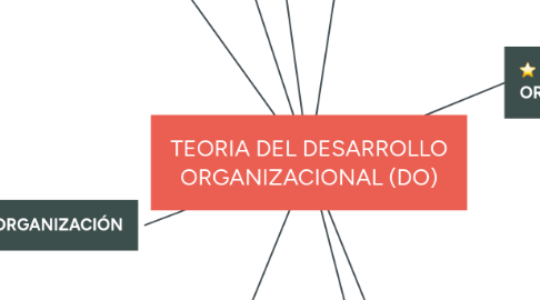 Mind Map: TEORIA DEL DESARROLLO ORGANIZACIONAL (DO)