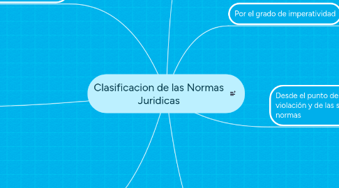 Mind Map: Clasificacion de las Normas Juridicas