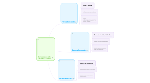 Mind Map: Generaciones de los Derechos Humanos