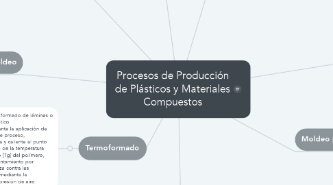 Mind Map: Procesos de Producción de Plásticos y Materiales Compuestos