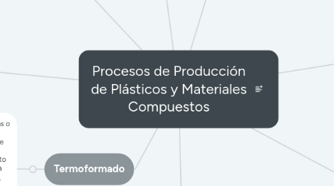 Mind Map: Procesos de Producción de Plásticos y Materiales Compuestos