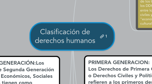 Mind Map: Clasificación de derechos humanos