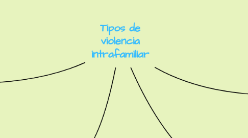 Mind Map: Tipos de violencia intrafamiliar