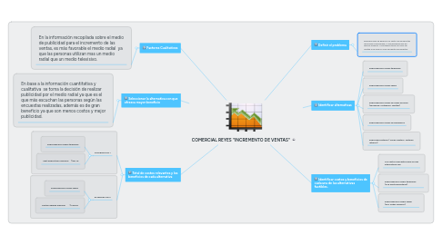 Mind Map: COMERCIAL REYES "INCREMENTO DE VENTAS"