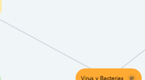 Mind Map: Virus y Bacterias