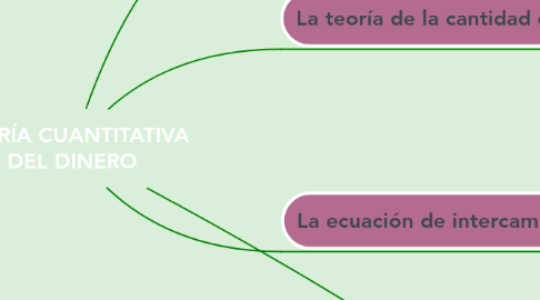 Mind Map: TEORÍA CUANTITATIVA DEL DINERO
