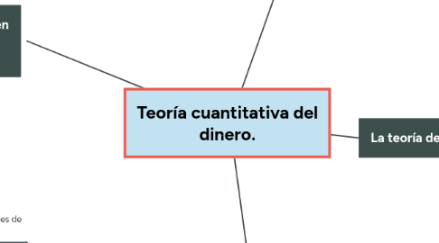 Mind Map: Teoría cuantitativa del dinero.