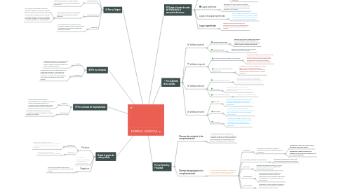 Mind Map: NORMAS JURÍDICAS