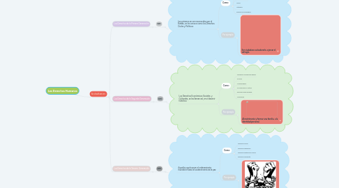 Mind Map: Los Derechos Humanos