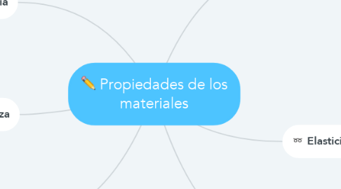 Mind Map: Propiedades de los materiales