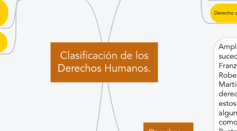 Mind Map: Clasificación de los Derechos Humanos.