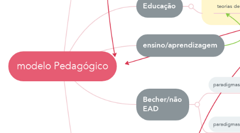 Mind Map: modelo Pedagógico