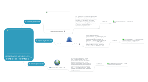 Mind Map: GENERACIONES DE LOS DERECHOS HUMANOS