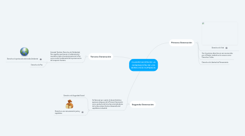 Mind Map: CLASIFICACIÓN DE LA GENERACIÓN DE LOS DERECHOS HUMANOS.