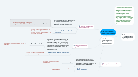 Mind Map: Clasificación de los Derechos Humanos