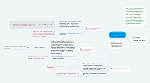 Mind Map: Clasificación de los  Derechos Humanos