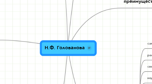 Mind Map: Н.Ф. Голованова